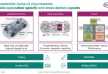 Infineon RISC-V for Automotive at Hot Chips 2026 Infineon Microcontroller compute requirements: