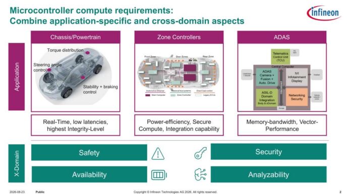 Infineon RISC-V for Automotive at Hot Chips 2026 Infineon Microcontroller compute requirements: