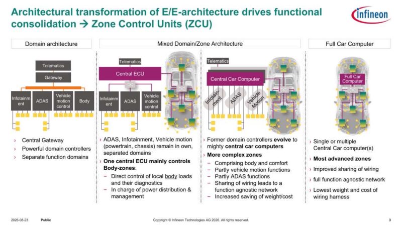 Infineon Architectural transformation of E/E-architecture drives functional