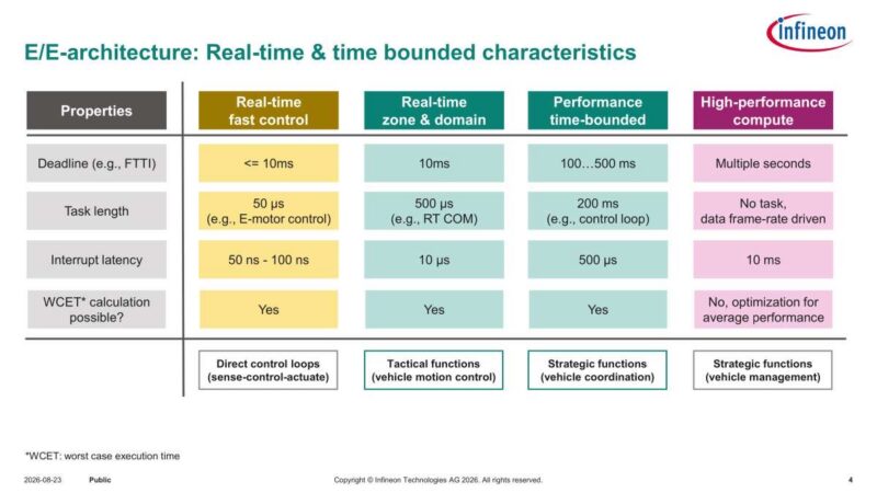 Infineon E/E-architecture: Real-time & time bounded characteristics