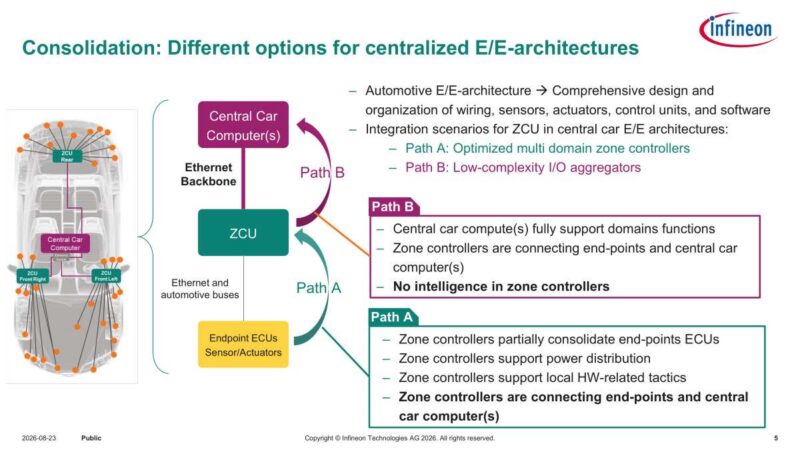 Infineon Consolidation: Different options for centralized E/E-architectures