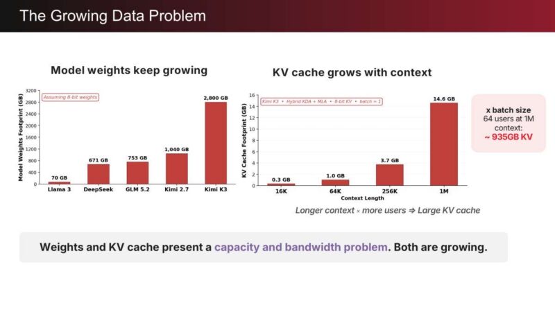 d-Matrix The Growing Data Problem