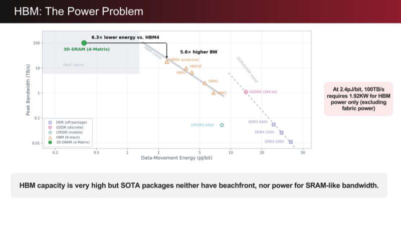 d-Matrix HBM: The Power Problem