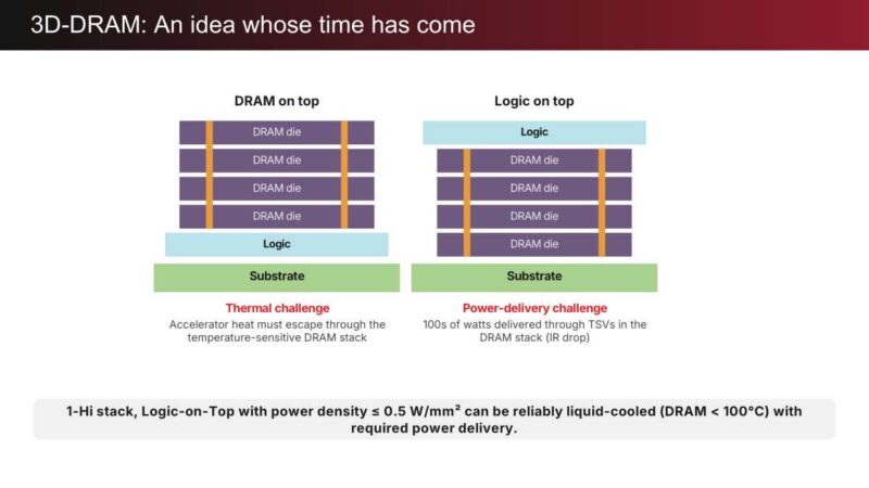 d-Matrix 3D-DRAM: An idea whose time has come