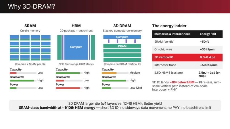 d-Matrix Why 3D-DRAM?