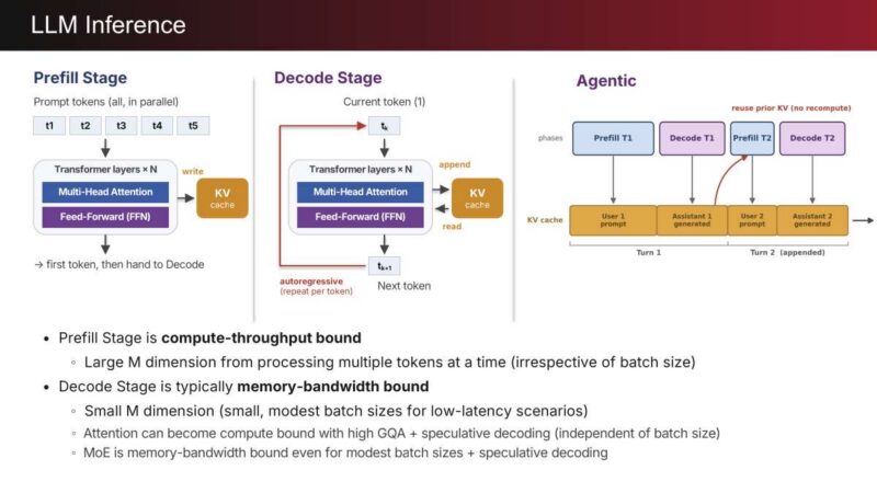 d-Matrix LLM Inference