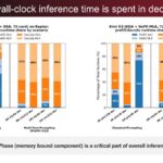 d-Matrix Majority of wall-clock inference time is spent in decode
