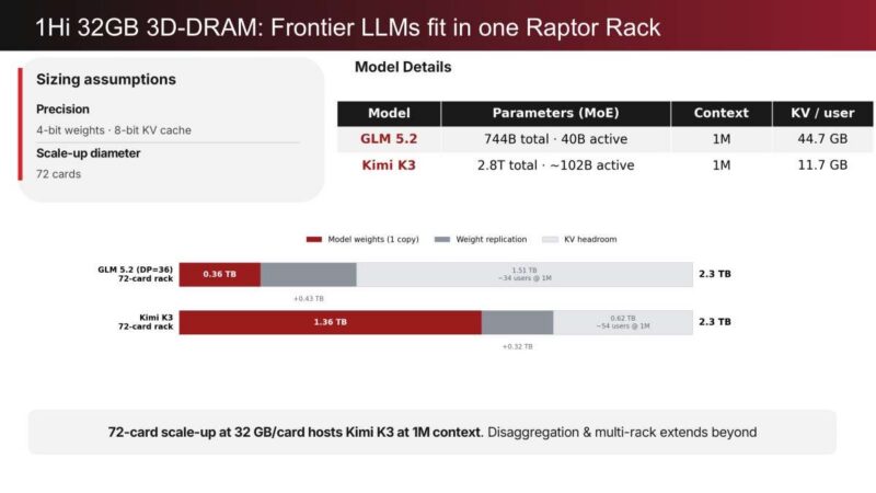 d-Matrix 1Hi 32GB 3D-DRAM: Frontier LLMs fit in one Raptor Rack