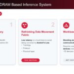 d-Matrix Building a 3D-DRAM Based Inference System