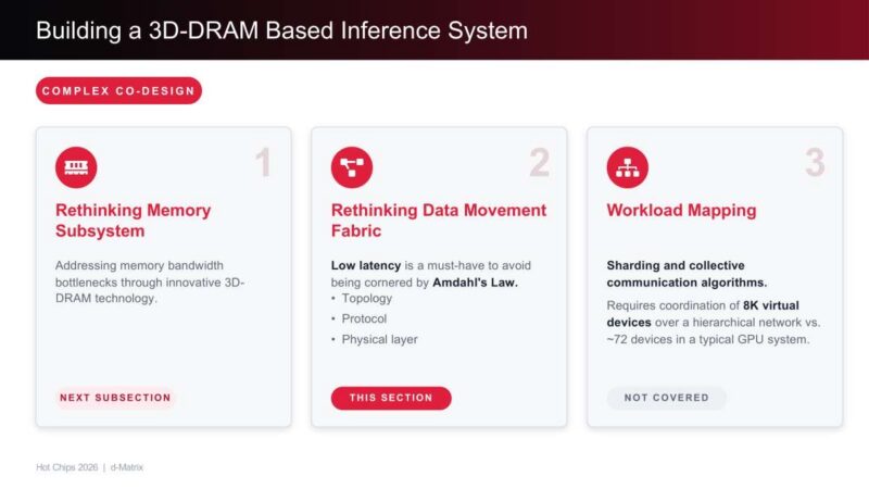 d-Matrix Building a 3D-DRAM Based Inference System