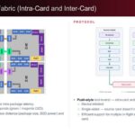 d-Matrix Low Latency Fabric (Intra-Card and Inter-Card)