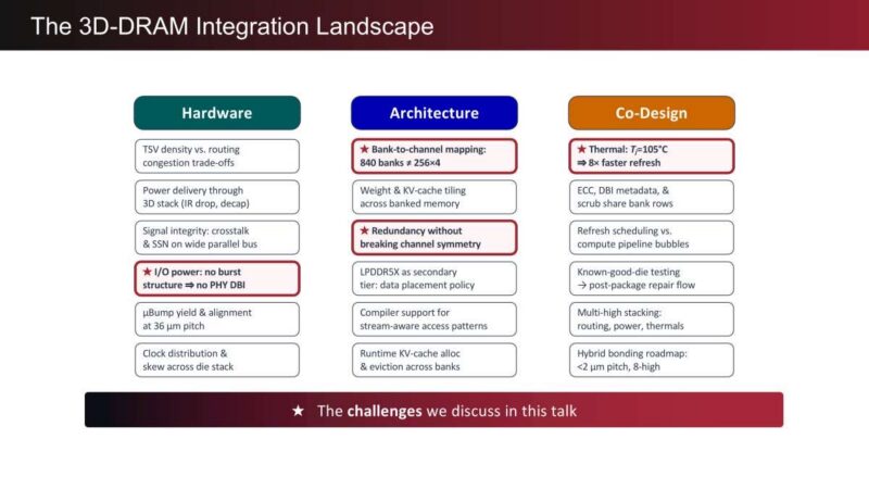 d-Matrix The 3D-DRAM Integration Landscape