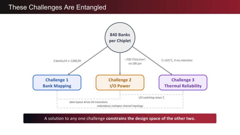 d-Matrix These Challenges Are Entangled