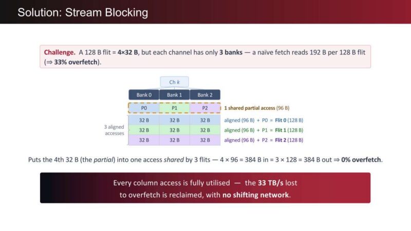 d-Matrix Solution: Stream Blocking