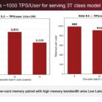 d-Matrix Raptor sustains ~1000 TPS/User for serving 3T class model at 1M context !