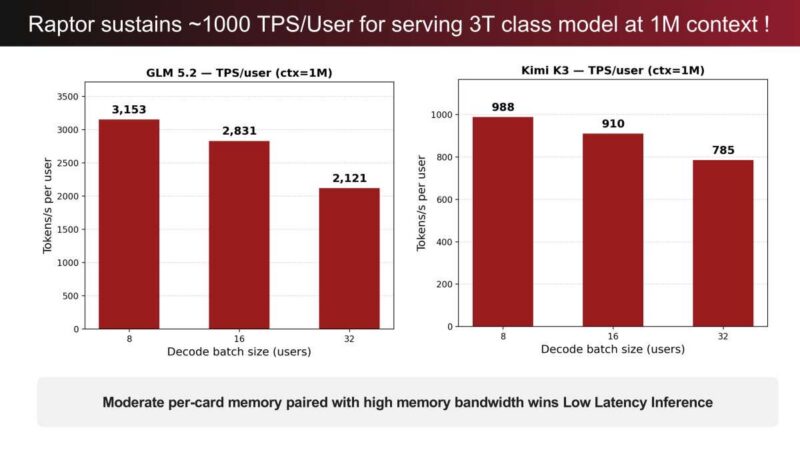 d-Matrix Raptor sustains ~1000 TPS/User for serving 3T class model at 1M context !