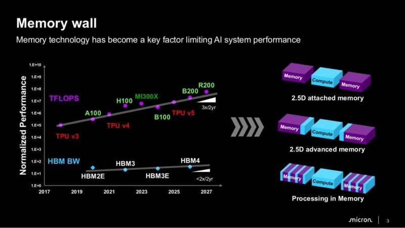 Micron Memory wall