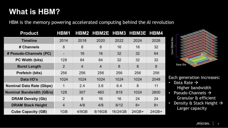 Micron What is HBM?