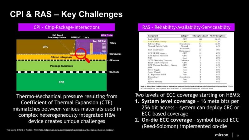 Micron CPI & RAS - Key Challenges
