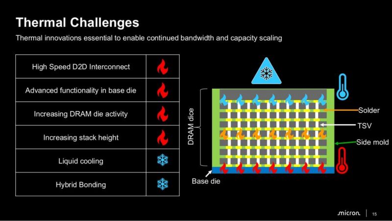 Micron Thermal Challenges