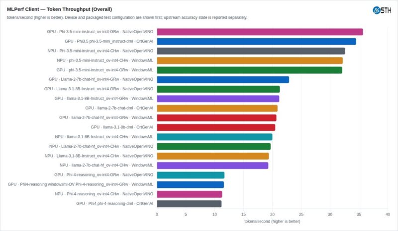 MLPerf Client token throughput
