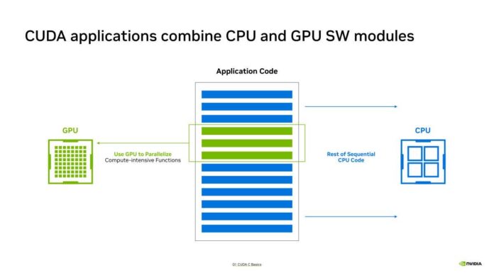 NVIDIA RISC-V for NVIDIA GPUs at Hot Chips 2026 NVIDIA CUDA applications combine CPU and GPU SW modules