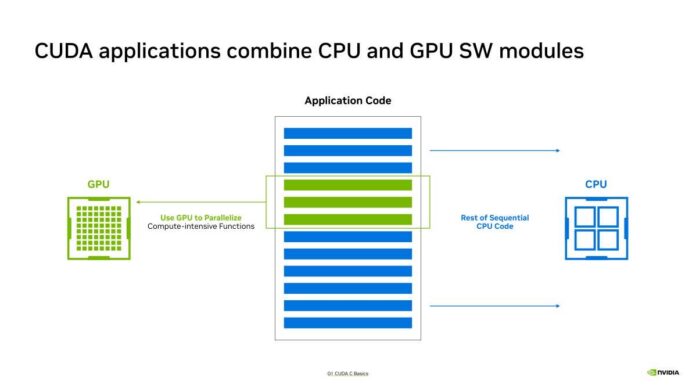 NVIDIA CUDA applications combine CPU and GPU SW modules NVIDIA CUDA applications combine CPU and GPU SW modules
