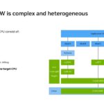 NVIDIA Host CPU SW is complex and heterogeneous