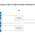 NVIDIA CUDA applications rely on data transfer between memories