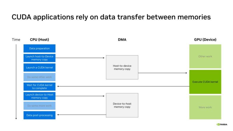 NVIDIA CUDA applications rely on data transfer between memories