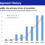 Samsung HBM Development History