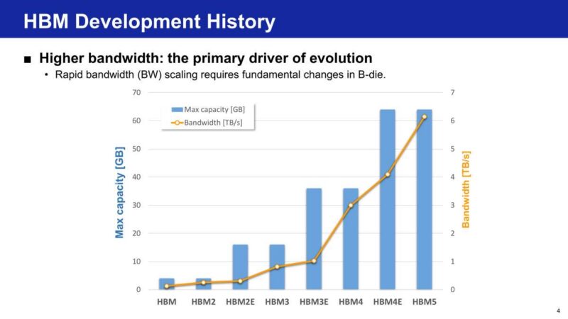 Samsung HBM Development History