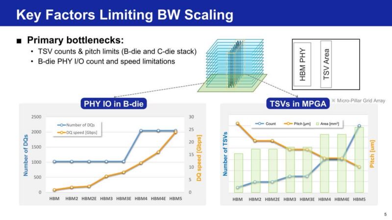 Samsung Key Factors Limiting BW Scaling