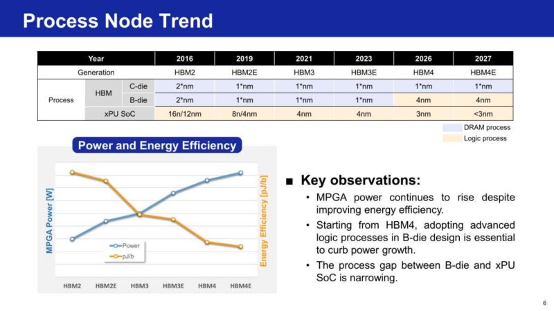 Samsung Process Node Trend