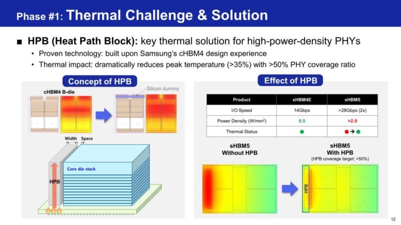 Samsung Phase #1: Thermal Challenge & Solution