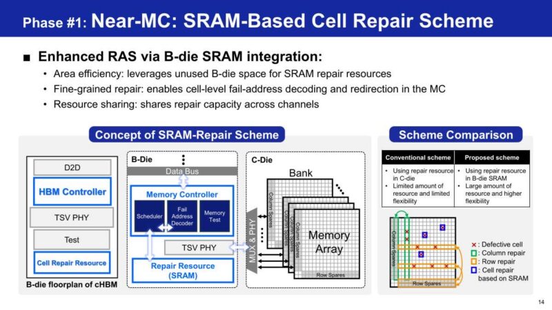 Samsung Phase #1: Near-MC: SRAM-Based Cell Repair Scheme
