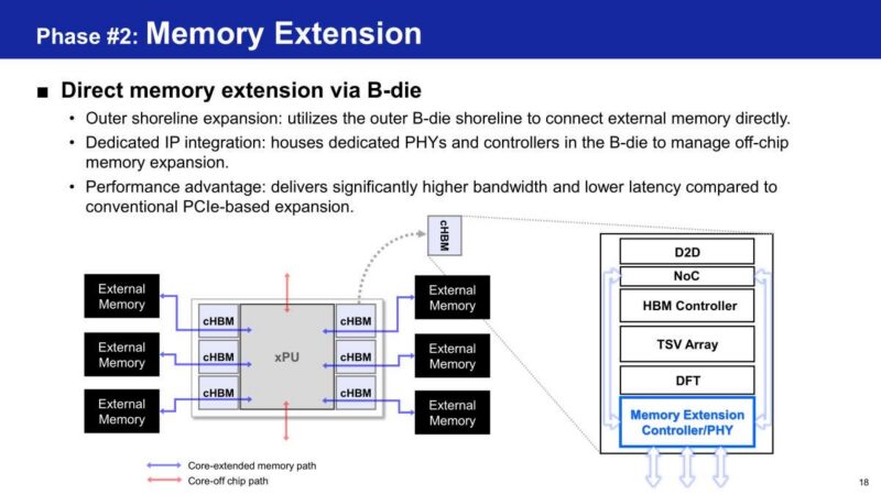 Samsung Phase #2: Memory Extension