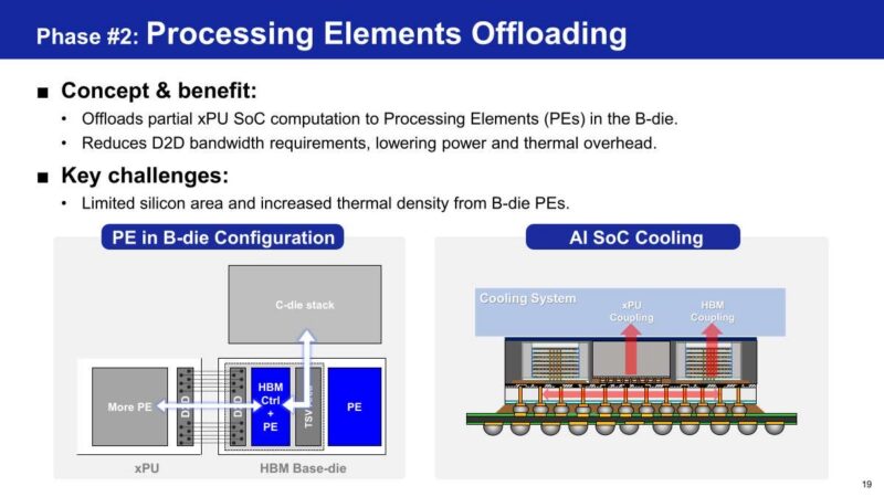 Samsung Phase #2: Processing Elements Offloading