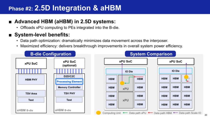 Samsung Phase #2: 2.5D Integration & aHBM