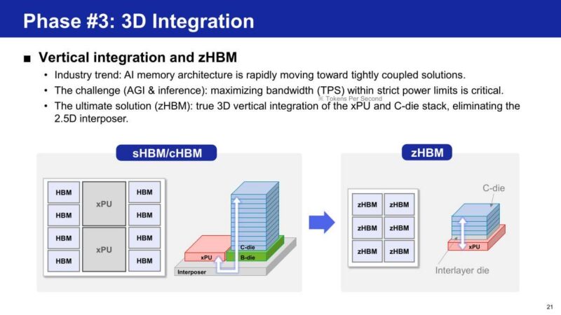 Samsung Phase #3: 3D Integration