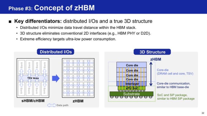 Samsung Phase #3: Concept of zHBM