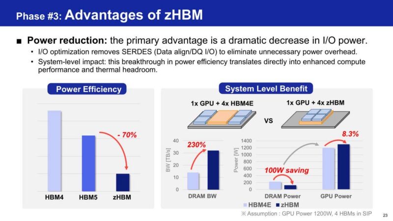 Samsung Phase #3: Advantages of zHBM