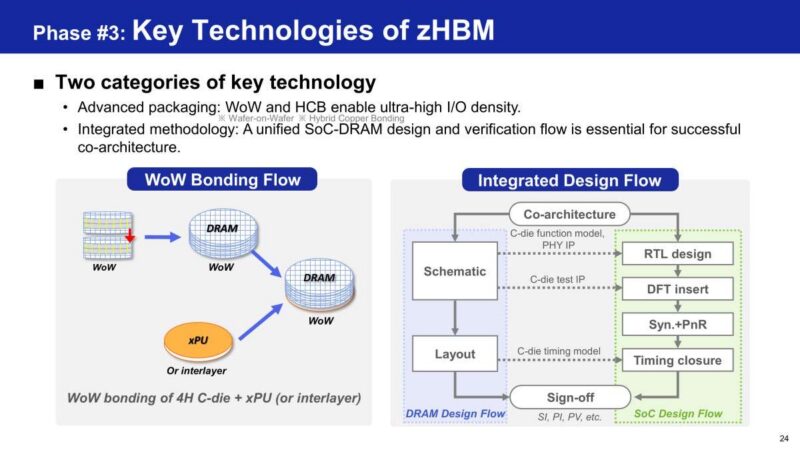 Samsung Phase #3: Key Technologies of zHBM