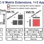SiFive RISC-V Matrix Extensions, 1+3 Approaches