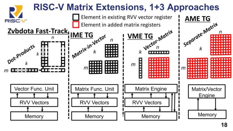 SiFive RISC-V Matrix Extensions, 1+3 Approaches