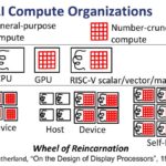 SiFive AI Compute Organizations