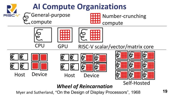Update on RISC-V Standards and Adoption at Hot Chips 2026 SiFive AI Compute Organizations