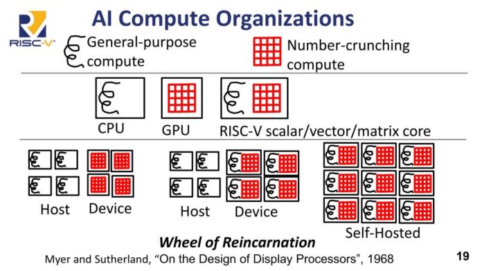 SiFive AI Compute Organizations SiFive AI Compute Organizations