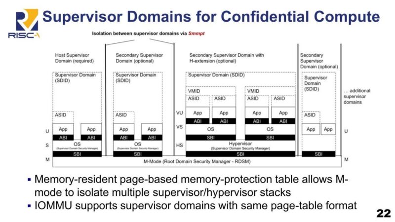 SiFive Supervisor Domains for Confidential Compute