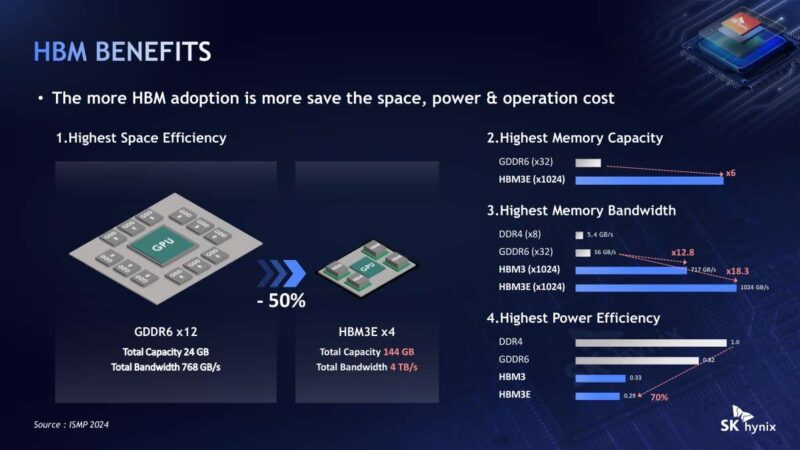 SK hynix The more HBM adoption is more save the space, power & operation cost